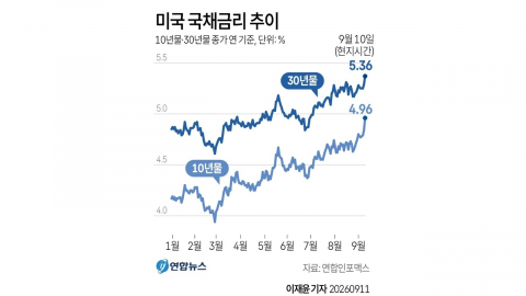 유가 100달러·트럼프 공약 여파...미 국채 10년물 5% 뚫리나