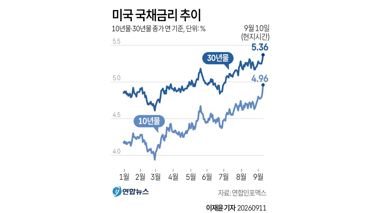 유가 100달러·트럼프 공약 여파...미 국채 10년물 5% 뚫리나