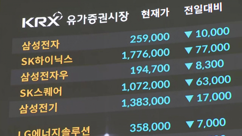유가 100달러 돌파 충격에…코스피 7,000선 반납
