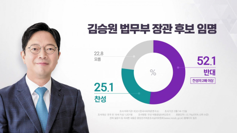 김승원 법무부 장관 임명 반대 52.1% vs 찬성 25.1% [앵커리포트]