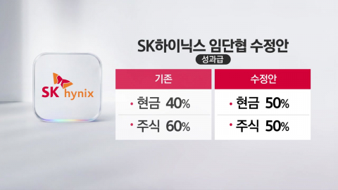 SK하이닉스 임단협 가결…성과급 50% 현금으로