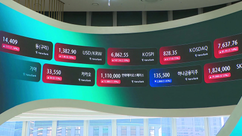외인·기관 순매수에 코스피 2.7% 상승 마감