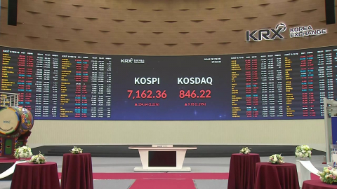 코스피 2%대 상승 7,100선 회복…상승폭은 줄어