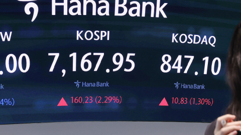 [속보] 코스피 0.2% 상승 7,000선 마감…코스닥 0.2% 하락