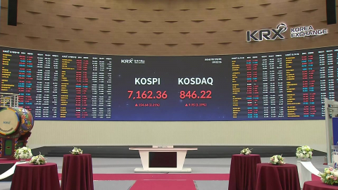 코스피 2%대 상승분 반납…7,000선 가까스로 지켜