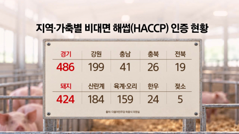전화로 '해썹 인증'…720곳 3년간 현장 평가 없어