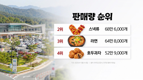 "호두과자 아녔어?" 휴게소 먹거리, 부동의 1위는?