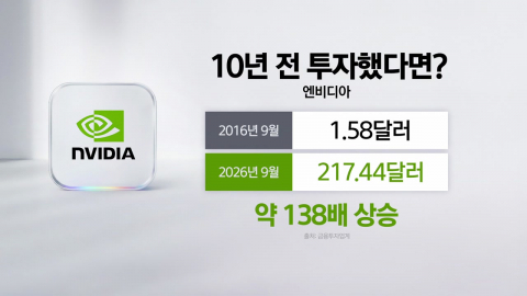 "10년 전 1억 주고 샀는데 지금 138억?…수익률 1위는 '엔비디아' [앵커리포트]