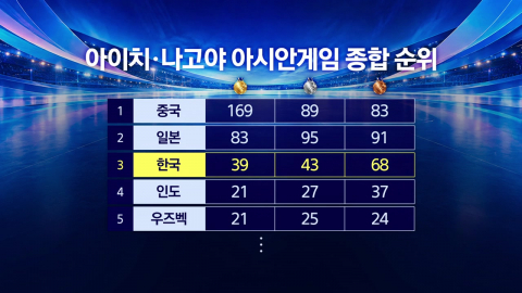 44년 만의 역대 최소 '금' 아쉬움…이번 아시안게임 성과는?