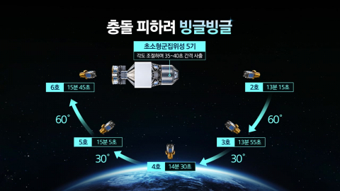 독자적인 '군집위성 시대' 열었다…더 촘촘하고 가깝게