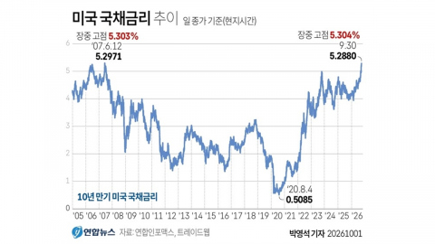 5.3% 뚫은 미 국채금리...월가 '상승 vs 하락' 전망 제각각