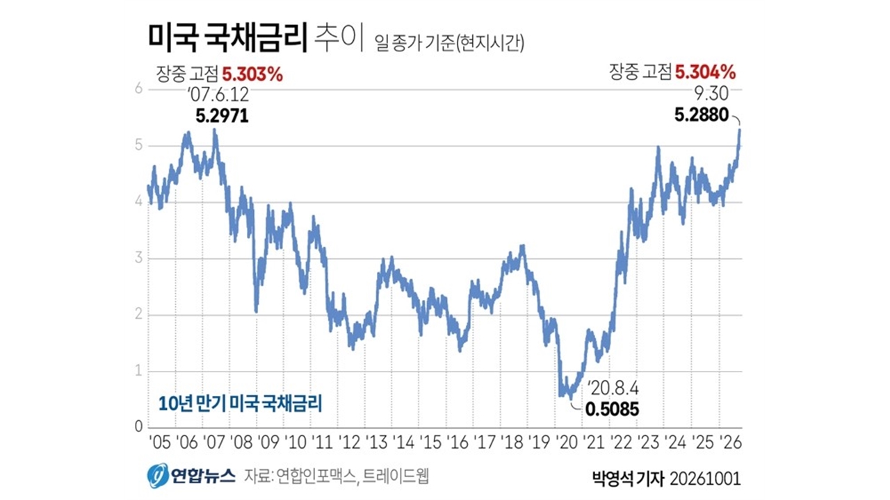 5.3% 뚫은 미 국채금리...월가 '상승 vs 하락' 전망 제각각
