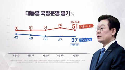 이 대통령 지지율 37%…내림세 멈추고 부정평가 줄어 [한국갤럽]