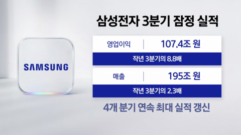 '100조 시대' 삼성전자 최대 실적…주가는 하락