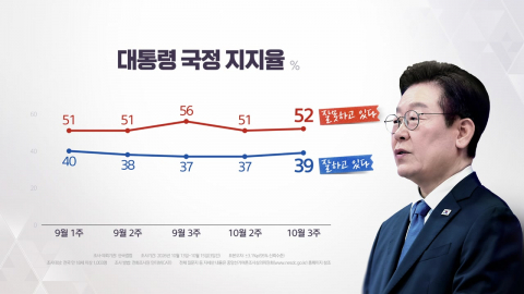 이 대통령 지지율 39%…민주 36%·국민의힘 27% [갤럽]