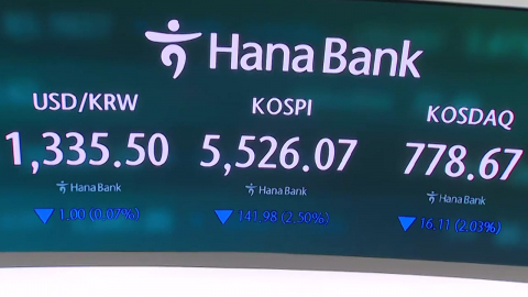 코스피, 3%대 하락 출발…미 증시 AI 투자 수익성 우려 탓