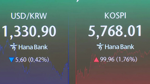 코스피·코스닥 1%대 상승 전환 마감…원-달러 환율 1,330.7원