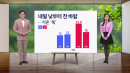 [날씨] 밤사이 전국 곳곳에 비...내일 낮부터 찬 바람, 기온 '뚝'
