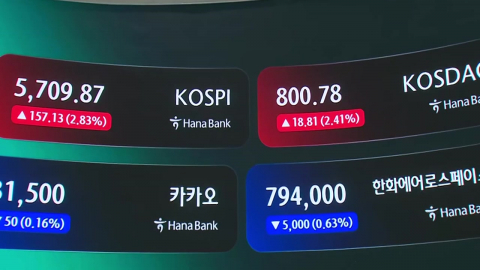급락 딛고 반등한 코스피…장 초반 5,700대 강세