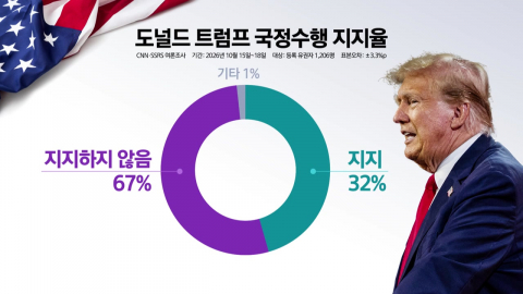 트럼프 "지지자 투표장 나오면 압승"…지지율은 최저치