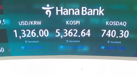 코스피, 급등 뒤 급락 반복에 5,500선…오늘 증시는?