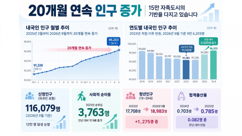 충북 음성군 내국인 인구 20개월 연속 증가