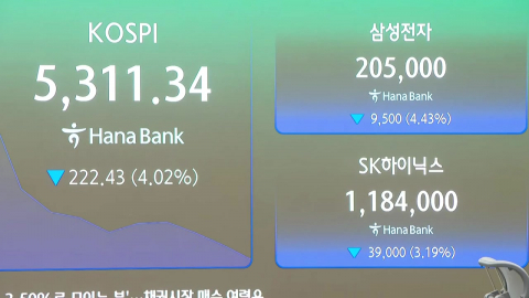 증시 나란히 급락 출발…코스피 장중 5,400선 하회