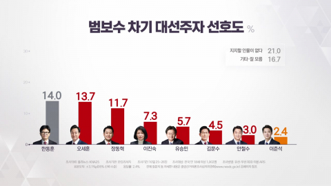 차기 대선주자 누구? 보수 한동훈 14%·오세훈 13.7% 접전 [앵커리포트]