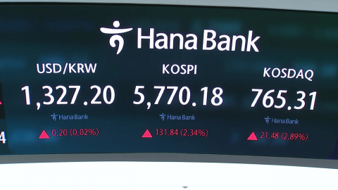 미 증시·반도체 훈풍에 급등…코스피, 6천선 탈환