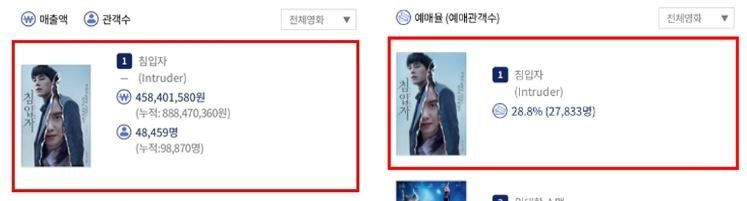 "최고 오프닝 스코어"…영화 '침입자' 돌풍, 극장가 활기 이끄나 "최고 오프닝 스코어"…영화 '침입자' 돌풍, 극장가 활기 이끄나