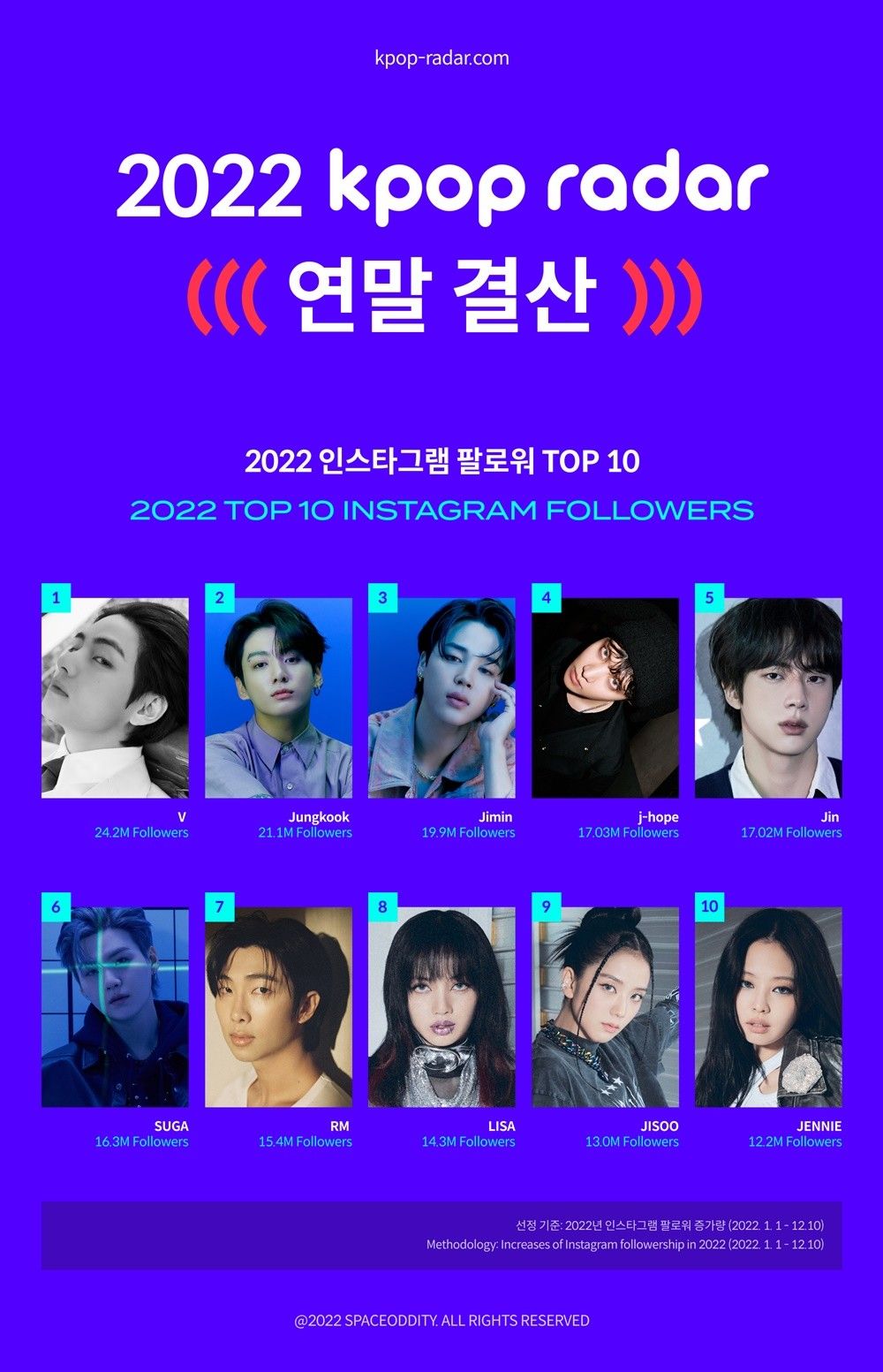 BTS-블랙핑크, 2022 SNS 팔로워 TOP10 싹쓸이...1위는? | YTN